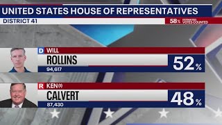 US House election results Democrats hold slim leads in SoCal districts [upl. by Ardni]