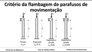 Critério da flambagem de parafusos de movimentação [upl. by Ahteral295]