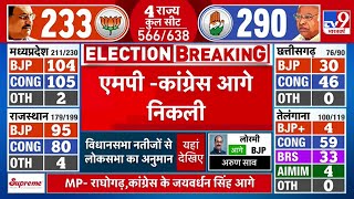 MP Elections Result LIVE Madhya Pradesh में Congress आगे निकली  MP Elections 2023 [upl. by Starinsky]