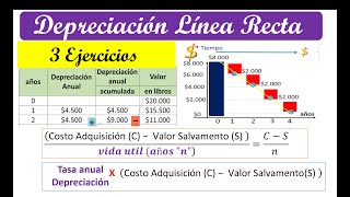 Depreciación línea recta  lineal 3 ejercicios Tasa depreciación Fiscal Perú México Colombia [upl. by Adnic]