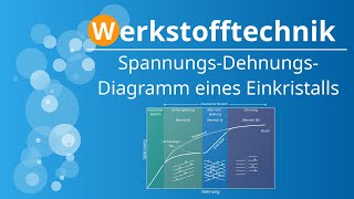 SpannungsDehnungsDiagramm eines Einkristalls [upl. by Eissat]