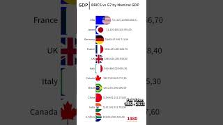 Brics vs G7 by Nominal GDP [upl. by Neelcaj]