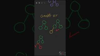 Complete Binary tree binarytree datastructures education programming coding [upl. by Buyers]