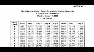 2022 Tranche Monthly Salary schedule of Civilian Personnel in National Government Agencies Pilipinas [upl. by Nahshun]