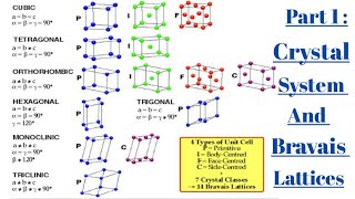 Part 1  Crystal Systems l Triclinic  Monoclinic  Orthorhombic Rhombic [upl. by Nnaed]