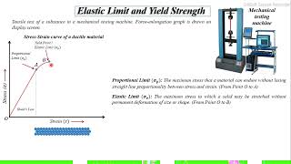 Elastic Limit and Yield Strength [upl. by Anerdna655]