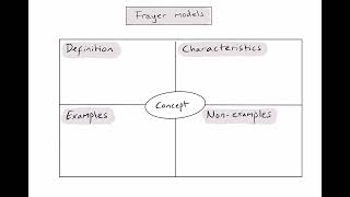 What is a Frayer model [upl. by Kellda]