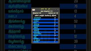 IPL Mega elam 2024cricket short video trend viral IPL [upl. by Awuhsoj]