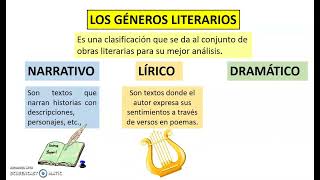 GÉNEROS LITERARIOS narrativo lírico y dramático en un esquema [upl. by Arhat]