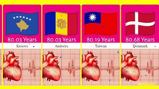 Life expectancy of people by different countries [upl. by Htebzil]