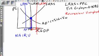 Aggregate SupplyampAggregate Demand Long Run Aggregate Supply [upl. by Atilrak]