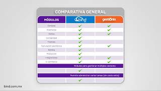 Comparativa Gestionix VS Bind ERP 🤔 ¿Cuál ERP es mejor [upl. by Nylaf]