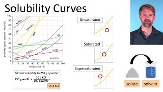 Solubility Curves and Practice Problems [upl. by Bartel13]