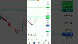 Rsi divergence trading strategy fibonacci trading strategy intradaytrading without indicator [upl. by Edgar]