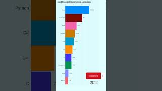 Most Popular Programming Languages 19902023 [upl. by Kara-Lynn]