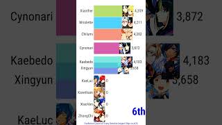 Fanfiction Count  Genshin Impact Ships  TOP10 updated [upl. by Sidman]