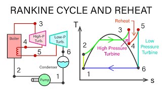 Mechanical Engineering Thermodynamics  Lec 20 pt 2 of 7 Rankine Cycle with Reheat [upl. by Euqinemod]