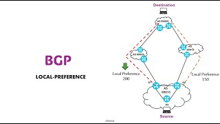 BGP attribute  Local Preference LP explained in simple terms [upl. by Rotsen77]