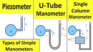 Pressure Measurement by U tube Manometer Piezometer and Single Column Manometer  Shubham Kola [upl. by Maritsa]