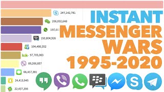 Most Popular Instant Messengers 1995  2020 [upl. by Asirrom]