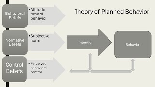 Theory of Reasoned Action and Planned Behavior  LearnPsychology [upl. by Lasser883]