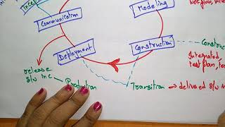 Unified process  5Stage  Software Engineering [upl. by Adnohsed]