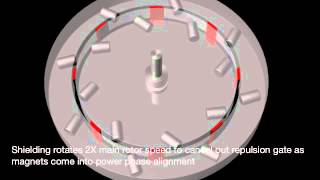 PerendevType Magnetic Motor Animation [upl. by Aig]