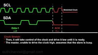 I2C Protocol Tutorial Part 1 Signaling  I2C RW Signaling  I2C Clock Stretching  I2C Waveform [upl. by Symon]