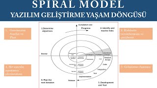 SPIRAL MODEL SDLC  YAZILIM GELİŞTİRME MODELLERİ [upl. by Catlaina]