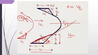 Francis Turbine Velocity Triangle [upl. by Anitsrik]