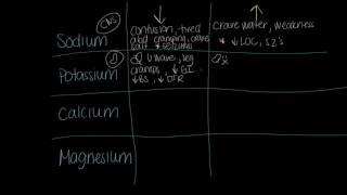 Electrolyte Imbalance Signs amp Symptoms Sweet and Simple [upl. by Kolivas]