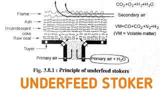 UNDERFEED STOKER  PRINCIPLE  HOW COMBUSTION TAKES PLACE IN  COAL FIRING  GTU [upl. by Morville]