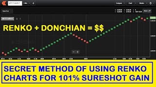 RENKO Donchian Combo  No Loss Trade Setup On Zerodha Kite [upl. by Anadroj]