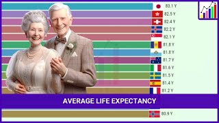 Top 15 Countries With the Highest Average Life Expectancy 1800  2024 [upl. by Harbour]