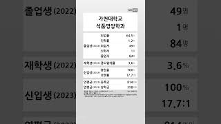 가천대학교 식품영양학과 학생 경쟁력 20222023 shortsfeed [upl. by Campos]