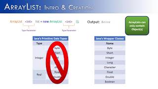 ArrayList Part 1  Intro amp Creation JAVA [upl. by Mindi877]