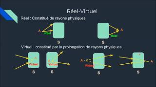 Généralité Objetimage RéelVirtuelle stigmatisme [upl. by Panaggio]