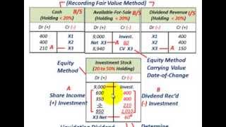 Accounting Change Change From Equity Method To Fair Value Method For Ownership Interest [upl. by Christis278]