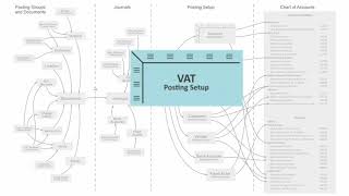 The VAT Posting Setup  Microsoft Dynamics 365 Business Central [upl. by Leynad]