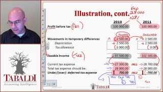 IAS 12  Deferred Tax Basic Principles IFRS [upl. by Atterg]