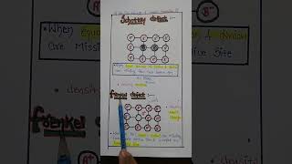 Schottky and frenkel defect in easy way more tricks in chemistry subscribe my channel [upl. by Bever]