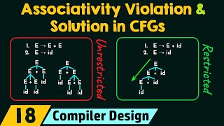 Associativity Violation and Solution in CFGs [upl. by Acireh]