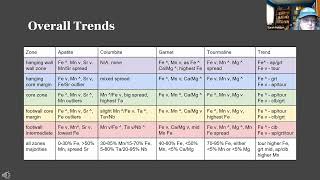 Geochemical Trends of Zoning in Heavy Minerals in the Emmons Pegmatite NK Tolls [upl. by Dorweiler355]