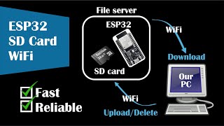 ESP32 SD and WiFi  DownloadUploadDelete SD files using ESP32 microcontroller as a web server [upl. by Oinoitna264]