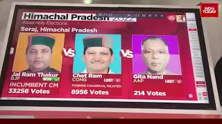 Himachal Election Results Jai Ram Thakur Wins His Seat Congress Mukesh Agnihotri Leads In Haroli [upl. by Pich]