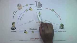 Islamic Structures Mudaraba Lesson9 [upl. by Idieh]