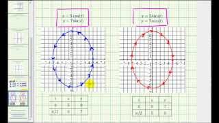 Ex Parametric Equations for an Ellipse in Cartesian Form [upl. by Stannwood]