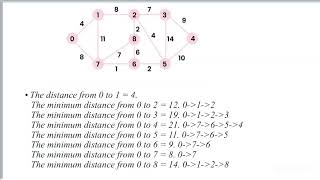 Dijkstra’s algorithm [upl. by Kore660]