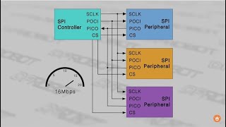 Embedded Linux 51 SPI Driver Example [upl. by Anitsuga]